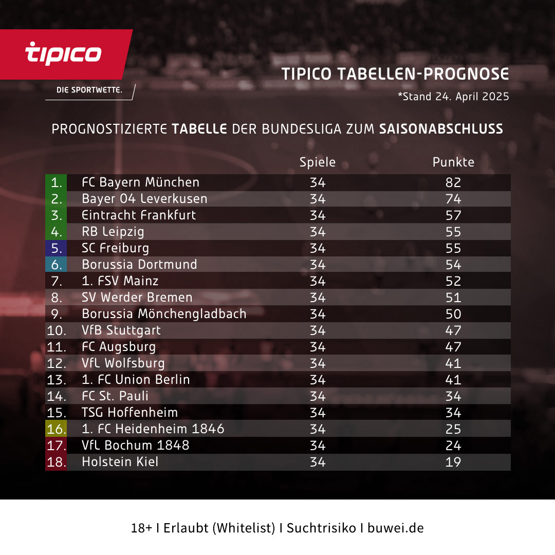 Tipico Tabellen Prognose